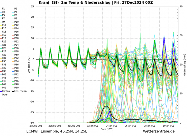 ens_image Kranj ECMWF do 12. 01. 2025.png